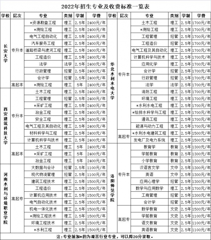 2022年,成人,高等教育,招生簡章,三門峽,黃金, . 2022年成人高等教育報(bào)考指南