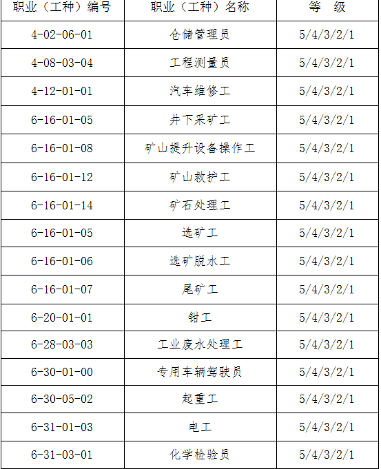 冶金,行業(yè),職業(yè),能力,水平,評(píng)價(jià),范圍,及,等級(jí), . 冶金行業(yè)職業(yè)能力水平評(píng)價(jià)范圍及等級(jí)